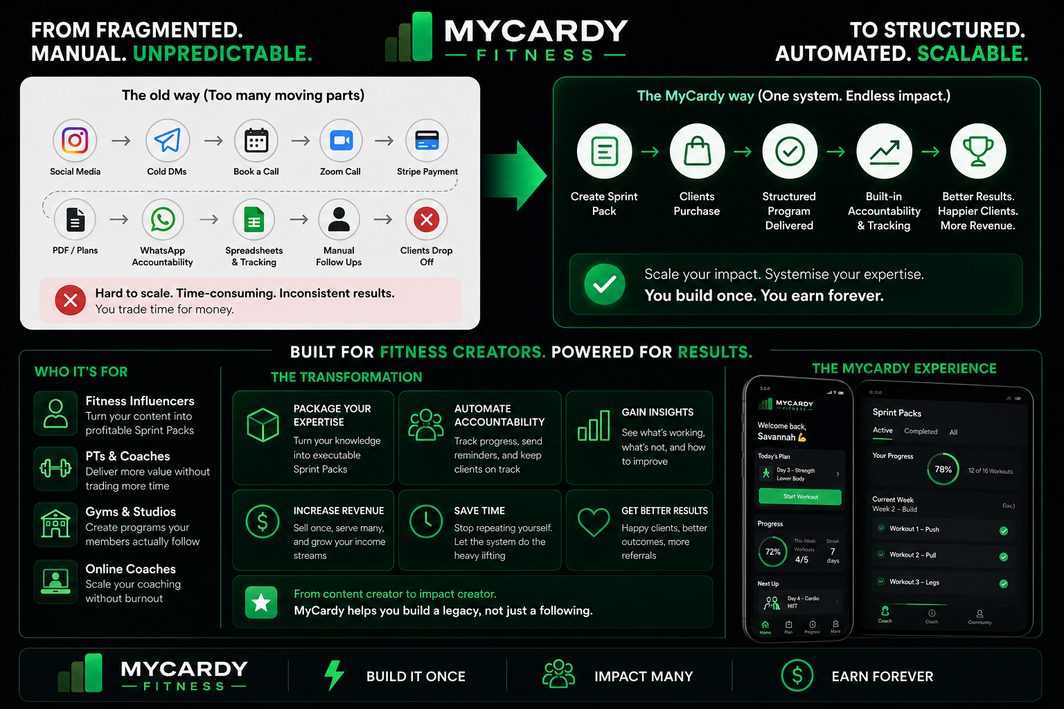 Agile methodology in fitness — MyCardy turns fragmented fitness content and coaching from cold DMs, PDFs and spreadsheets into structured, accountable Sprint Packs for fitness creators, personal trainers, online coaches, gyms and studios